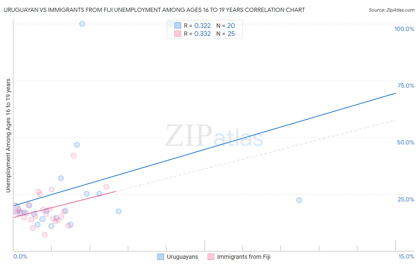 Uruguayan vs Immigrants from Fiji Unemployment Among Ages 16 to 19 years