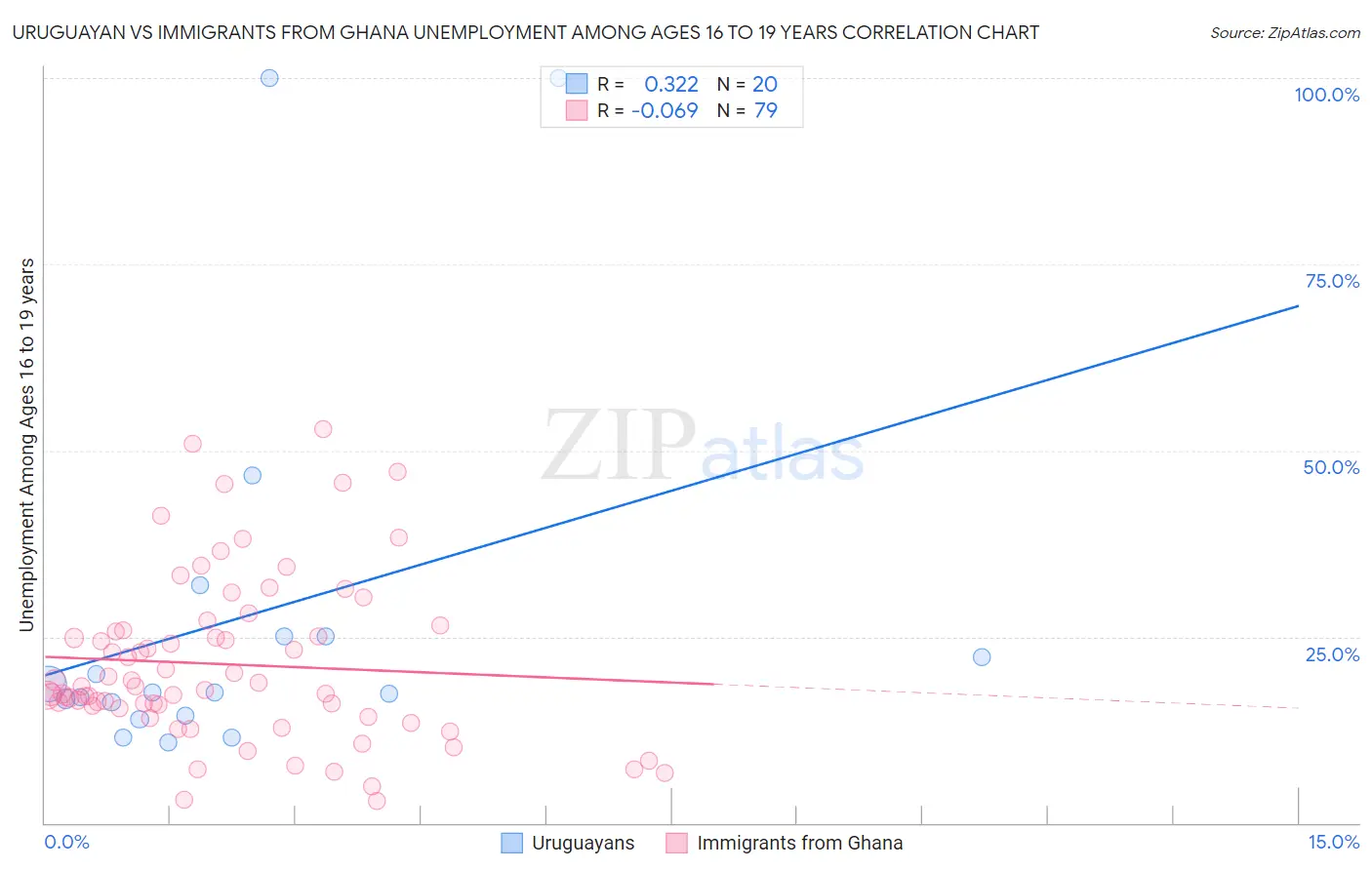 Uruguayan vs Immigrants from Ghana Unemployment Among Ages 16 to 19 years