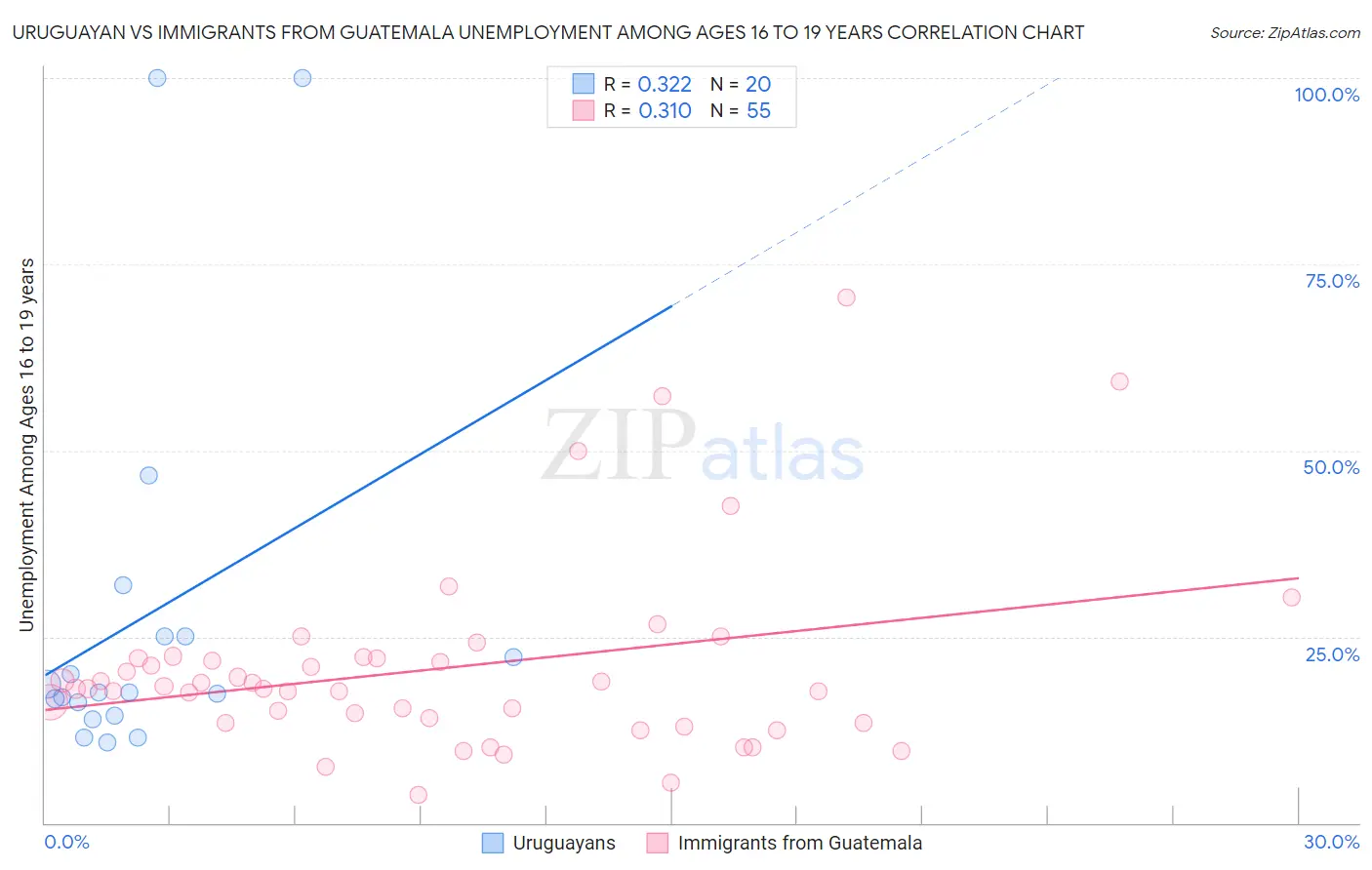 Uruguayan vs Immigrants from Guatemala Unemployment Among Ages 16 to 19 years