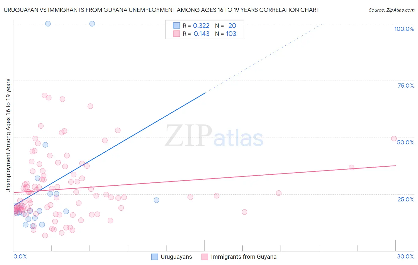 Uruguayan vs Immigrants from Guyana Unemployment Among Ages 16 to 19 years