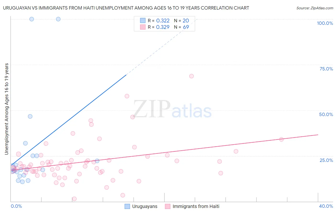 Uruguayan vs Immigrants from Haiti Unemployment Among Ages 16 to 19 years