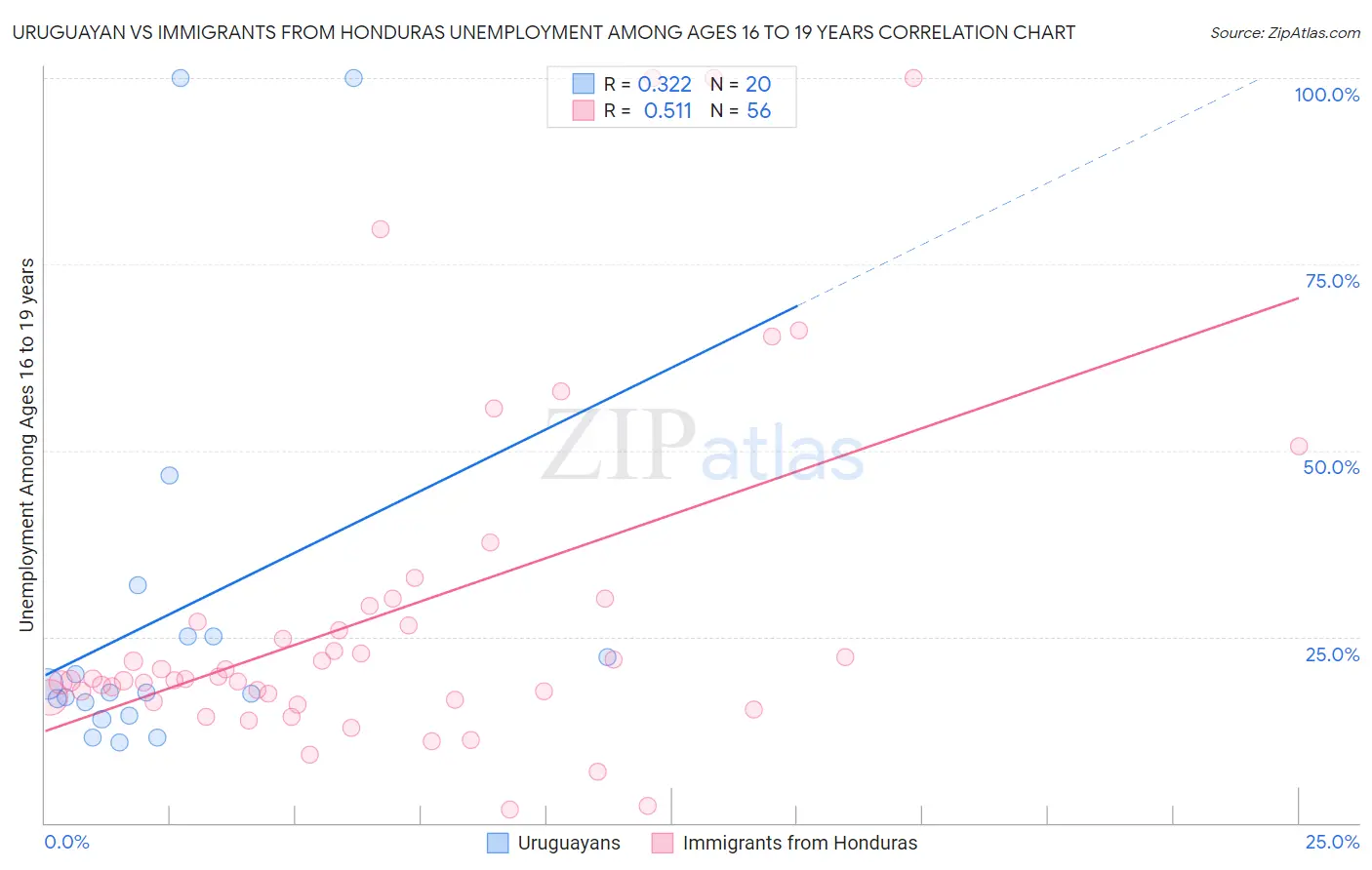 Uruguayan vs Immigrants from Honduras Unemployment Among Ages 16 to 19 years