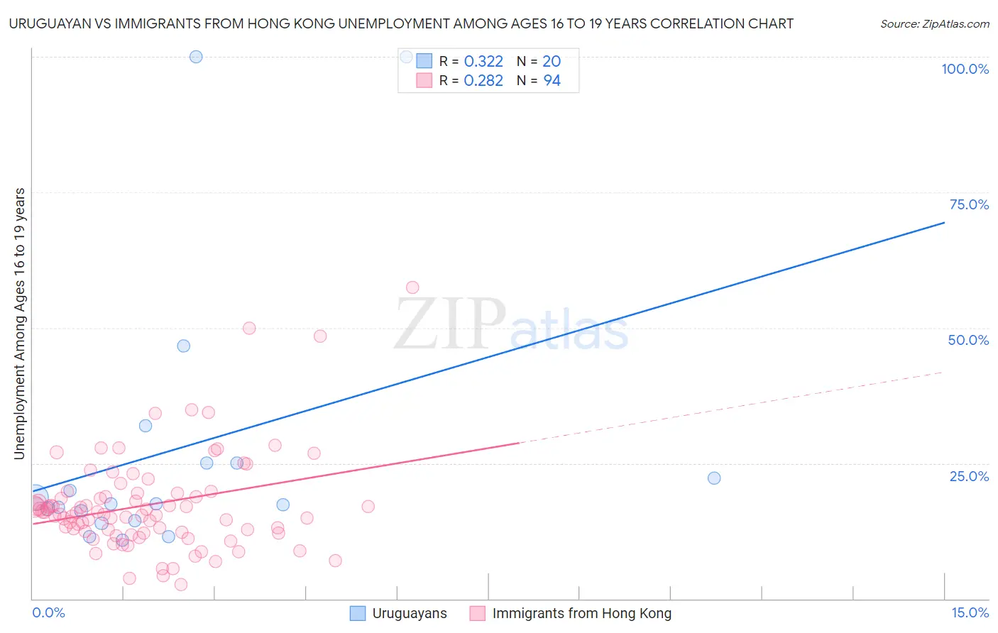 Uruguayan vs Immigrants from Hong Kong Unemployment Among Ages 16 to 19 years