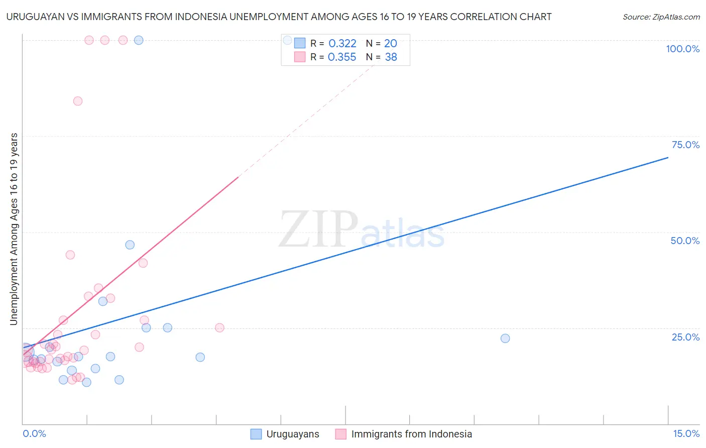 Uruguayan vs Immigrants from Indonesia Unemployment Among Ages 16 to 19 years