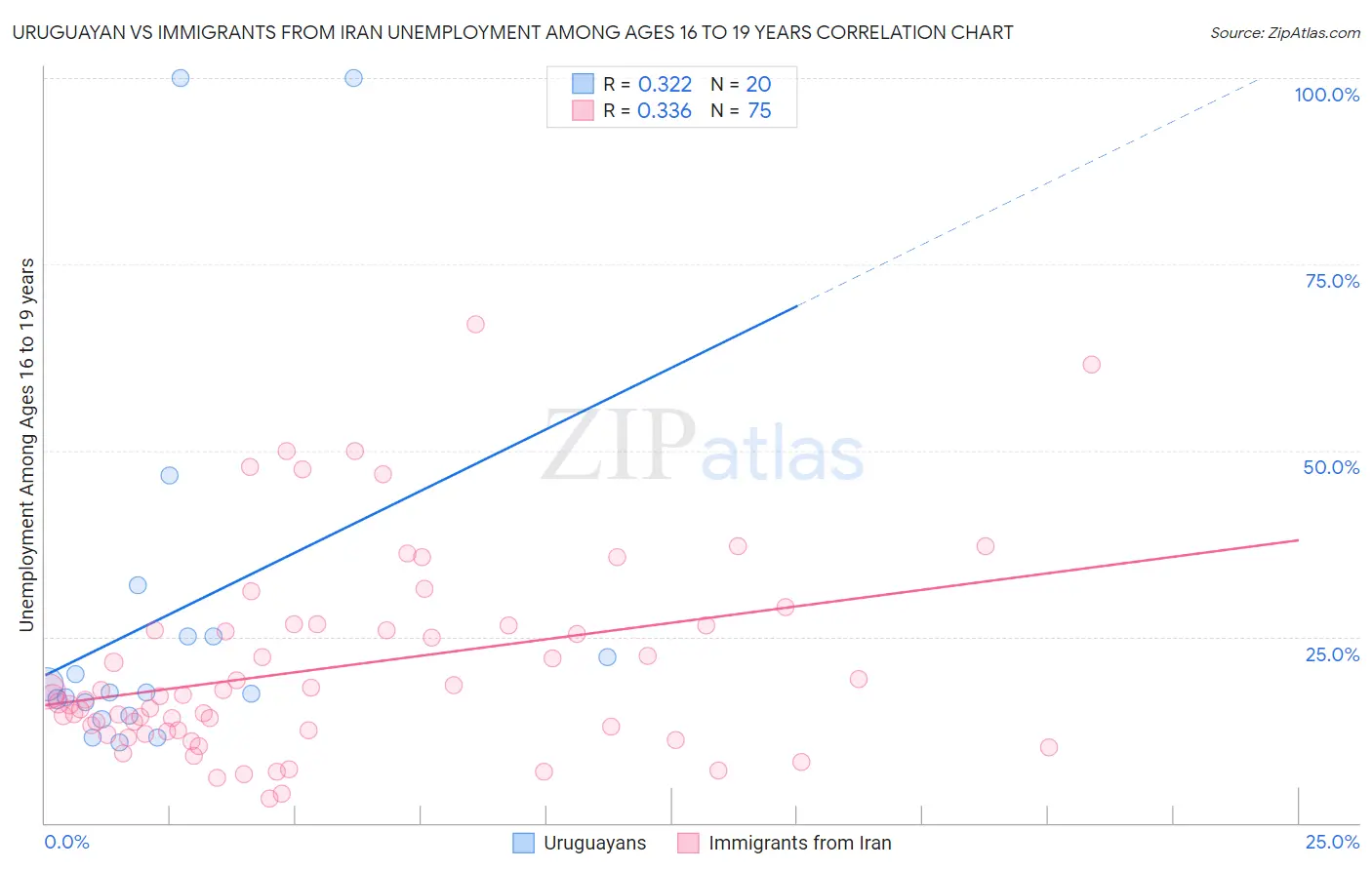 Uruguayan vs Immigrants from Iran Unemployment Among Ages 16 to 19 years