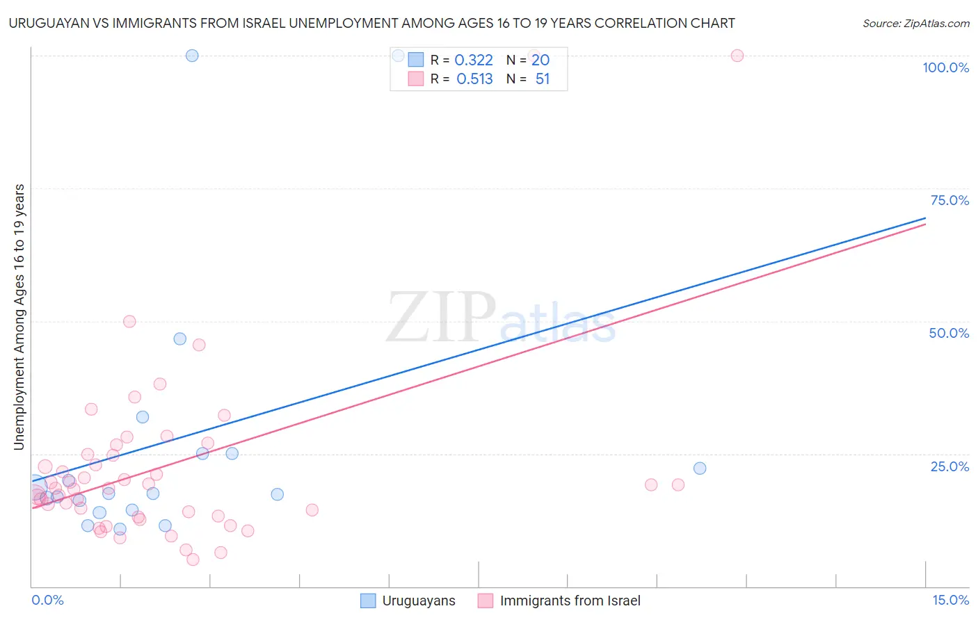 Uruguayan vs Immigrants from Israel Unemployment Among Ages 16 to 19 years