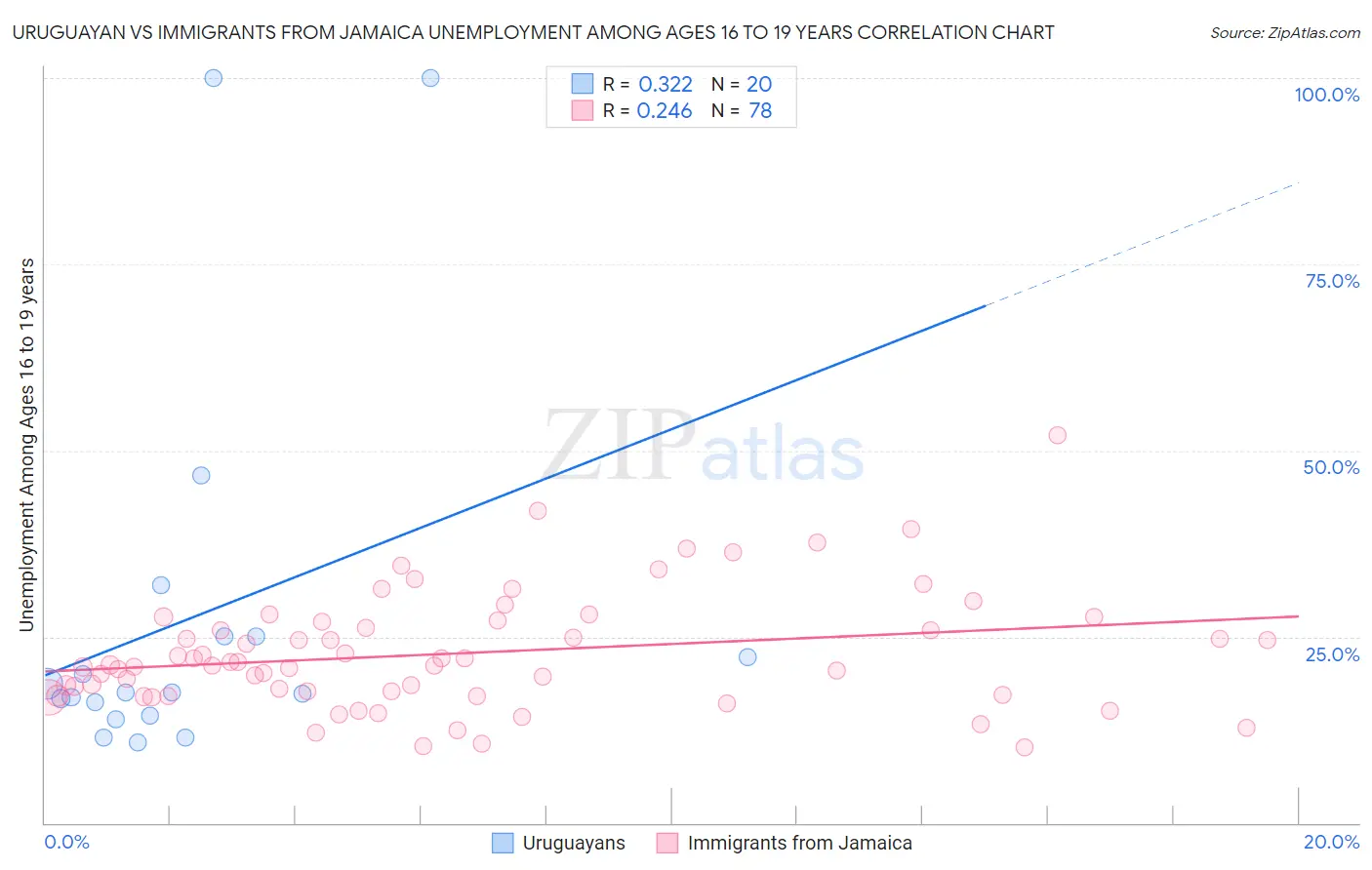 Uruguayan vs Immigrants from Jamaica Unemployment Among Ages 16 to 19 years