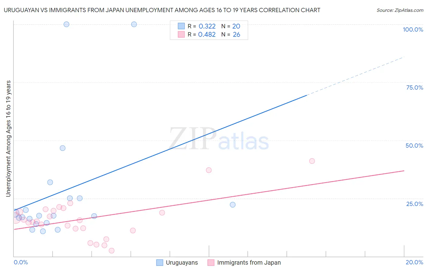 Uruguayan vs Immigrants from Japan Unemployment Among Ages 16 to 19 years