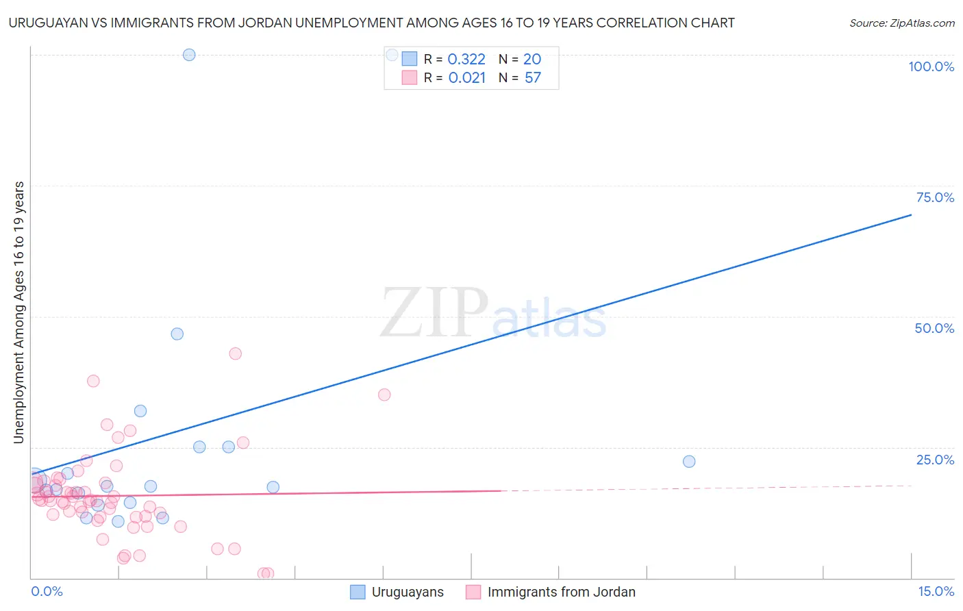 Uruguayan vs Immigrants from Jordan Unemployment Among Ages 16 to 19 years