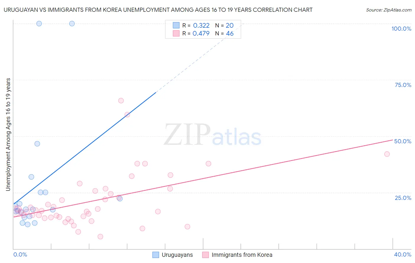 Uruguayan vs Immigrants from Korea Unemployment Among Ages 16 to 19 years