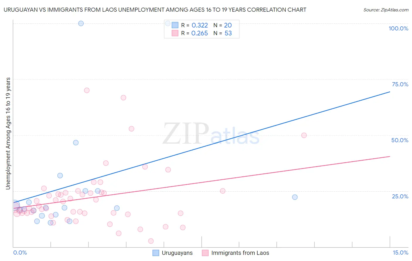 Uruguayan vs Immigrants from Laos Unemployment Among Ages 16 to 19 years