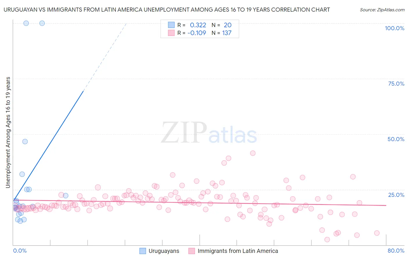 Uruguayan vs Immigrants from Latin America Unemployment Among Ages 16 to 19 years
