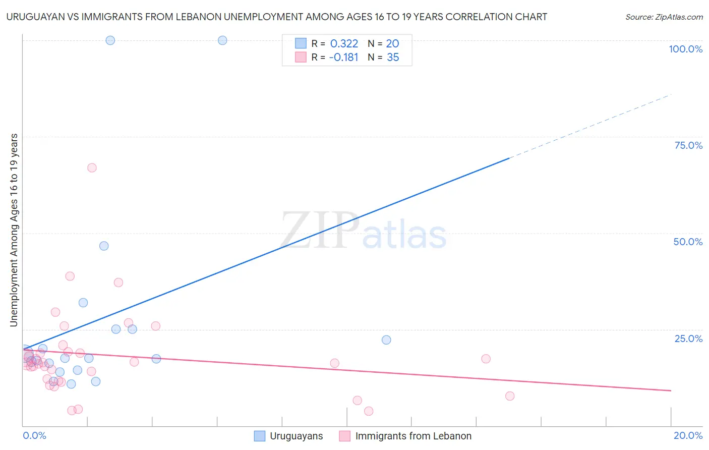 Uruguayan vs Immigrants from Lebanon Unemployment Among Ages 16 to 19 years