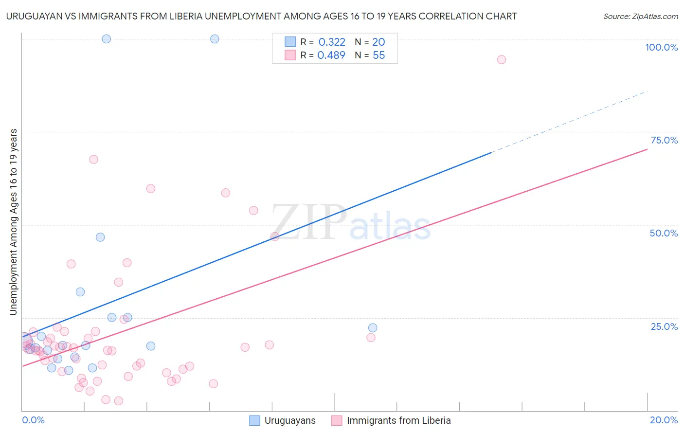Uruguayan vs Immigrants from Liberia Unemployment Among Ages 16 to 19 years