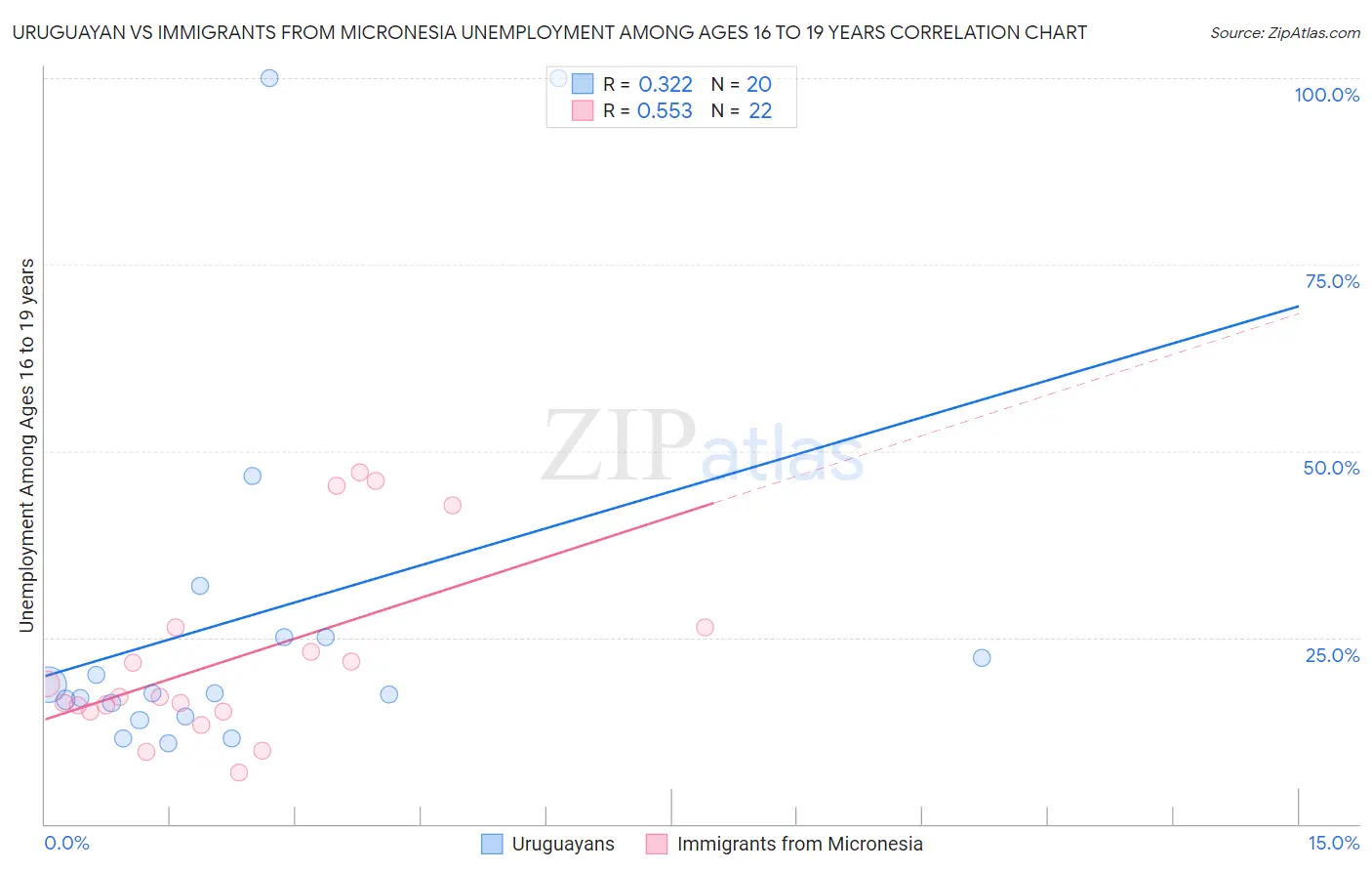 Uruguayan vs Immigrants from Micronesia Unemployment Among Ages 16 to 19 years