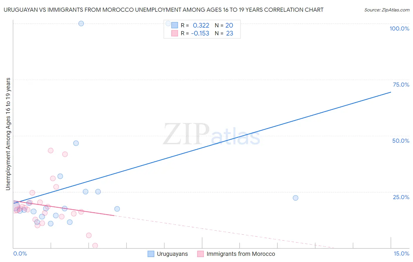 Uruguayan vs Immigrants from Morocco Unemployment Among Ages 16 to 19 years