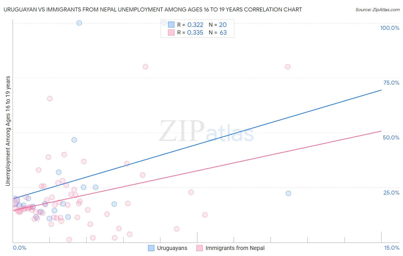Uruguayan vs Immigrants from Nepal Unemployment Among Ages 16 to 19 years