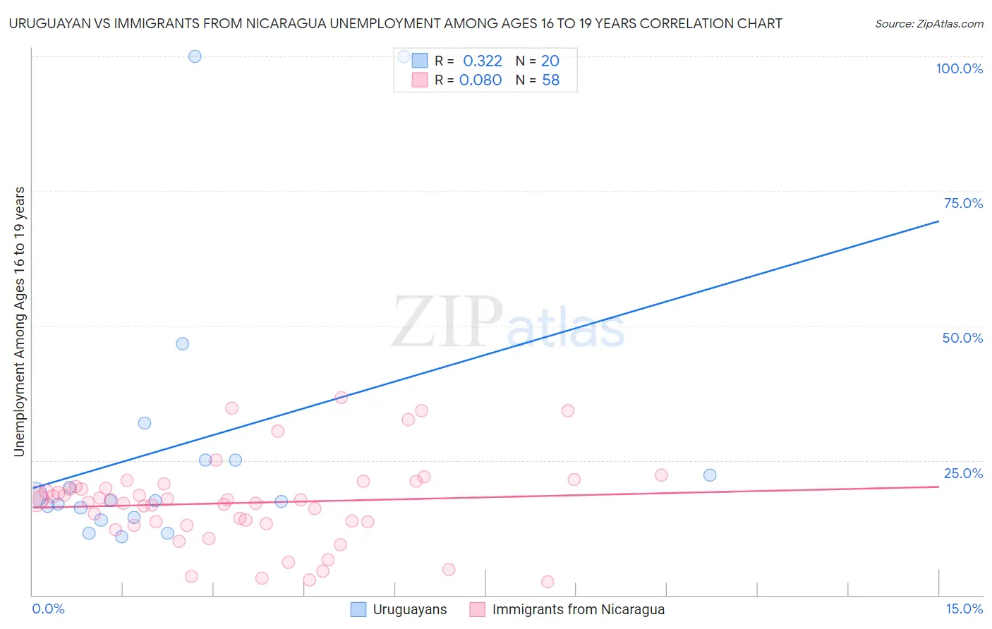 Uruguayan vs Immigrants from Nicaragua Unemployment Among Ages 16 to 19 years