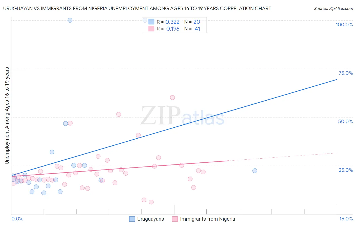 Uruguayan vs Immigrants from Nigeria Unemployment Among Ages 16 to 19 years