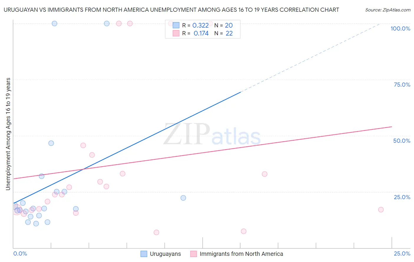 Uruguayan vs Immigrants from North America Unemployment Among Ages 16 to 19 years