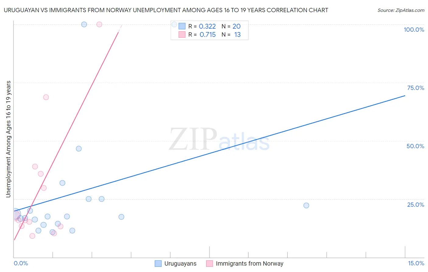 Uruguayan vs Immigrants from Norway Unemployment Among Ages 16 to 19 years