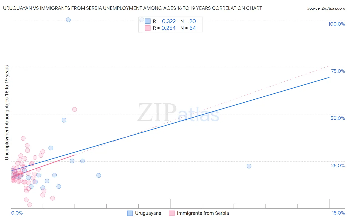 Uruguayan vs Immigrants from Serbia Unemployment Among Ages 16 to 19 years