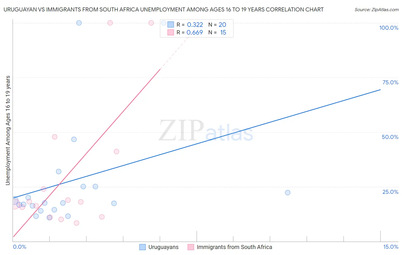 Uruguayan vs Immigrants from South Africa Unemployment Among Ages 16 to 19 years