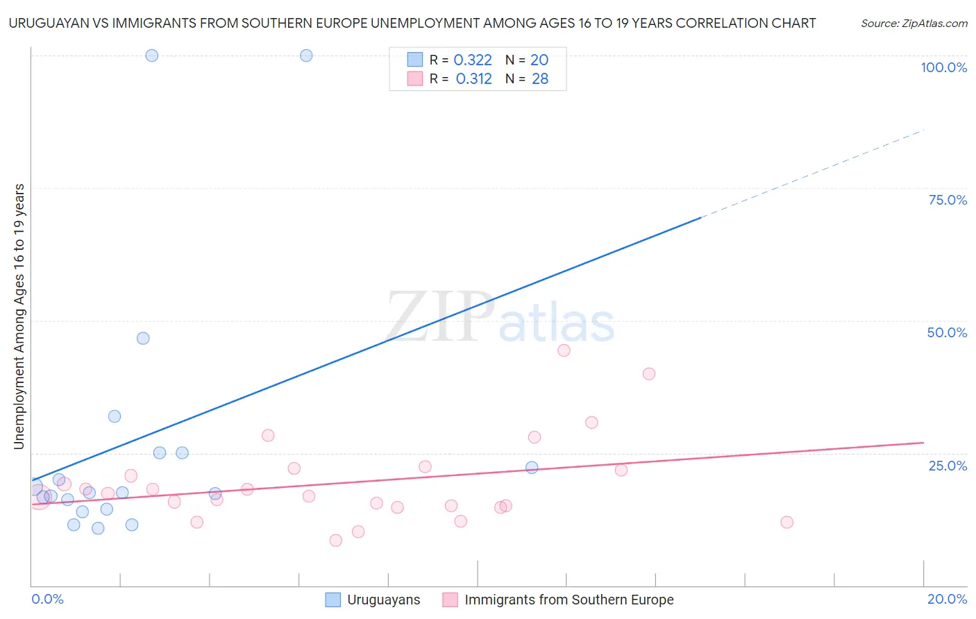 Uruguayan vs Immigrants from Southern Europe Unemployment Among Ages 16 to 19 years