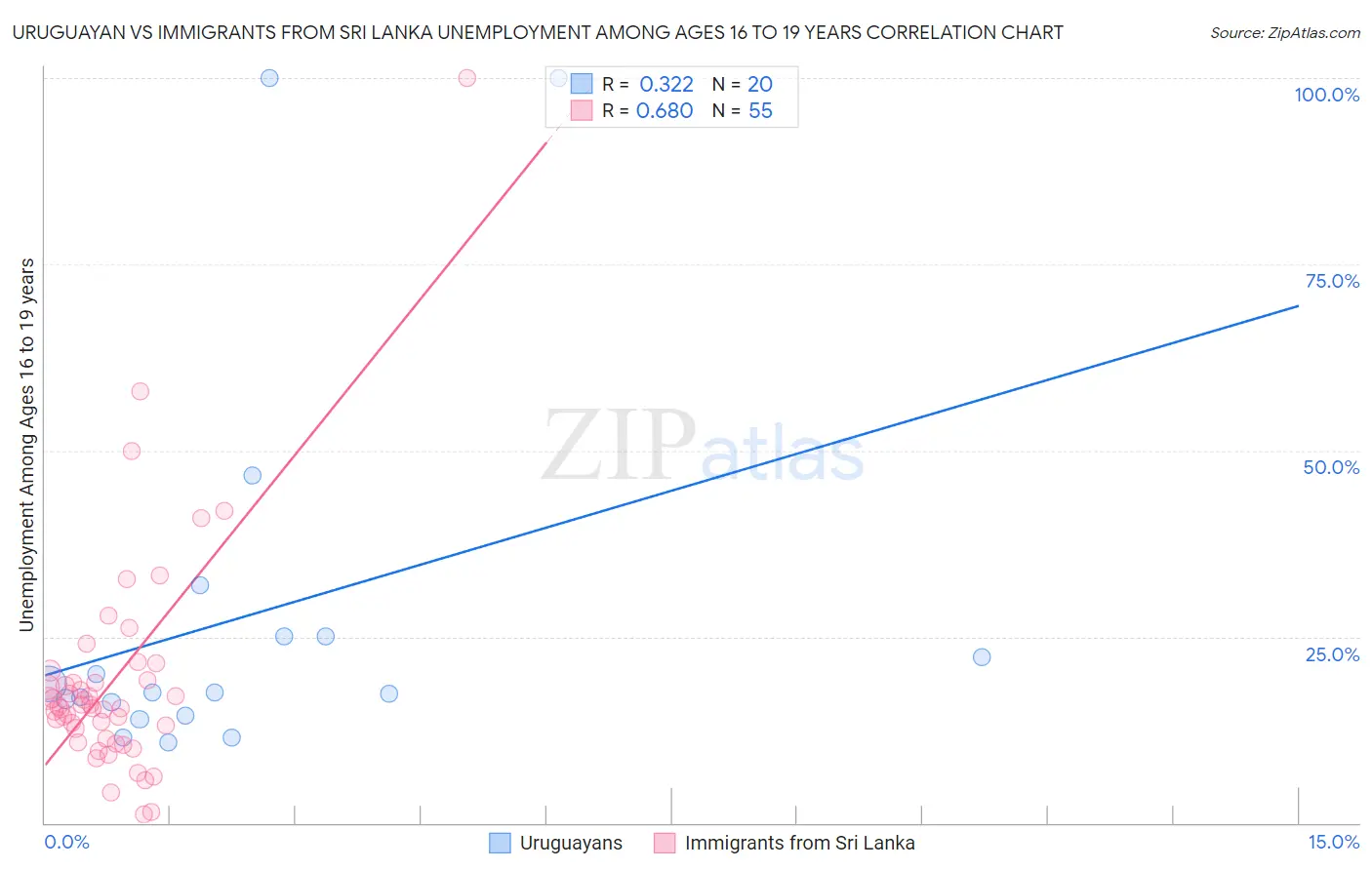 Uruguayan vs Immigrants from Sri Lanka Unemployment Among Ages 16 to 19 years