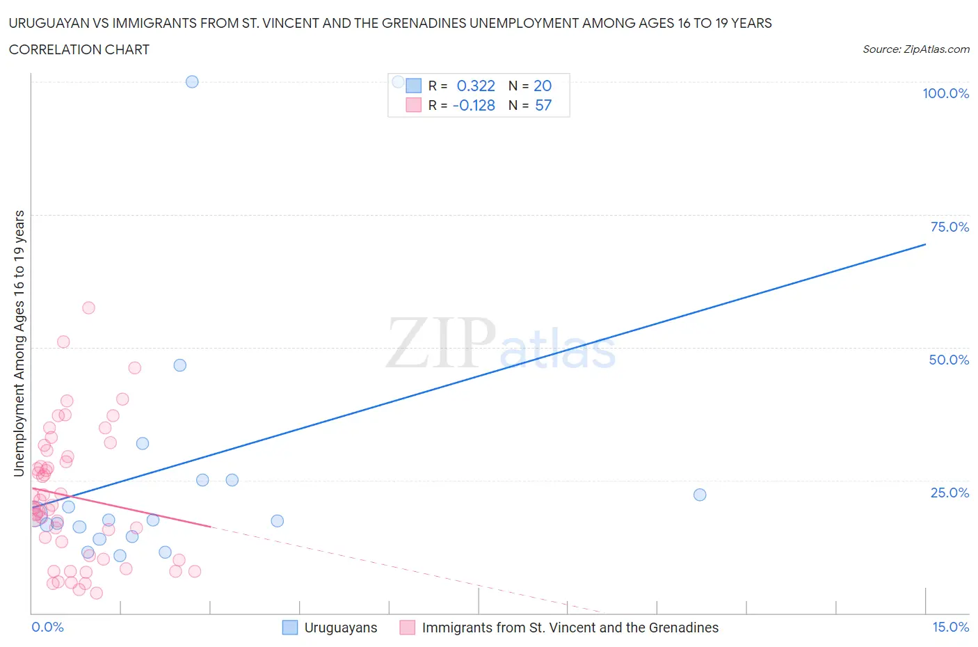 Uruguayan vs Immigrants from St. Vincent and the Grenadines Unemployment Among Ages 16 to 19 years