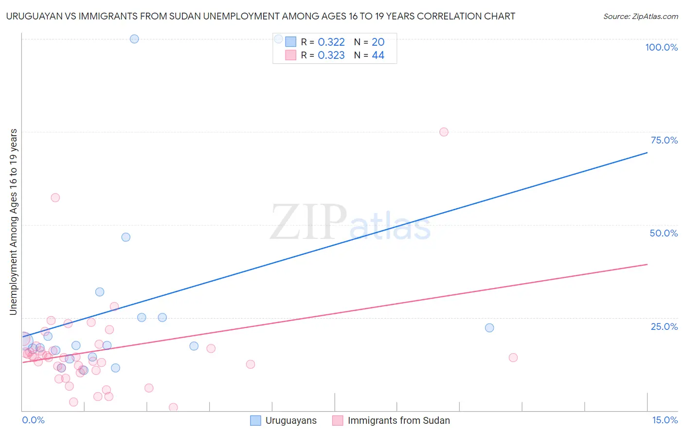 Uruguayan vs Immigrants from Sudan Unemployment Among Ages 16 to 19 years