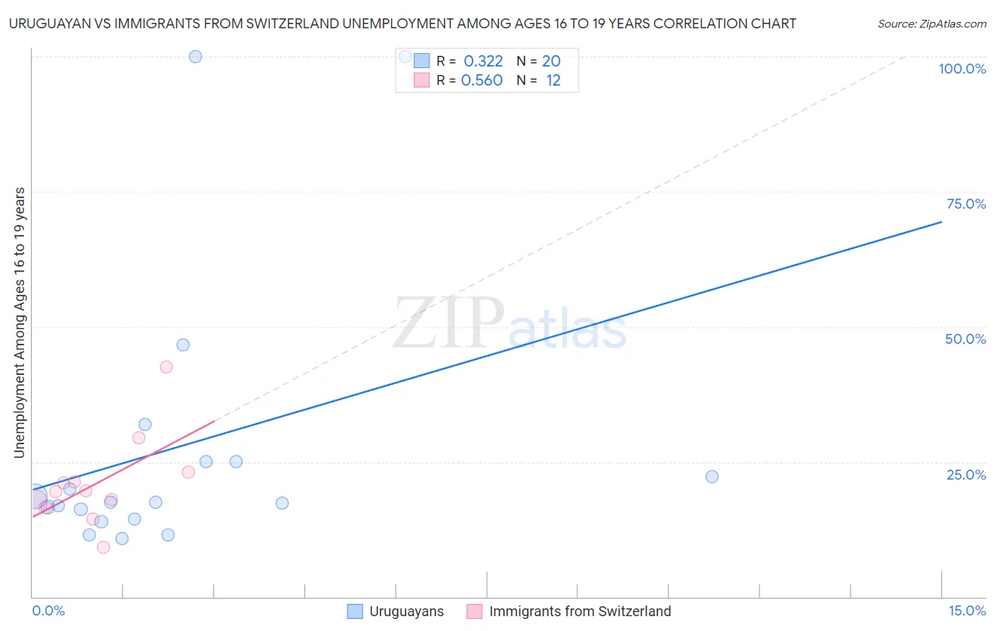 Uruguayan vs Immigrants from Switzerland Unemployment Among Ages 16 to 19 years