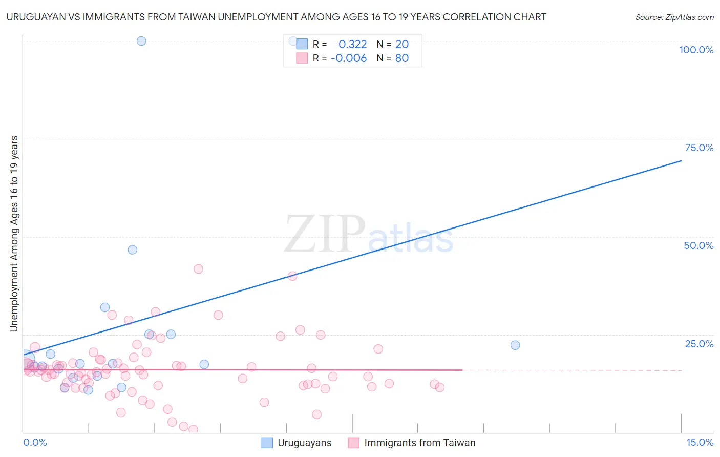 Uruguayan vs Immigrants from Taiwan Unemployment Among Ages 16 to 19 years