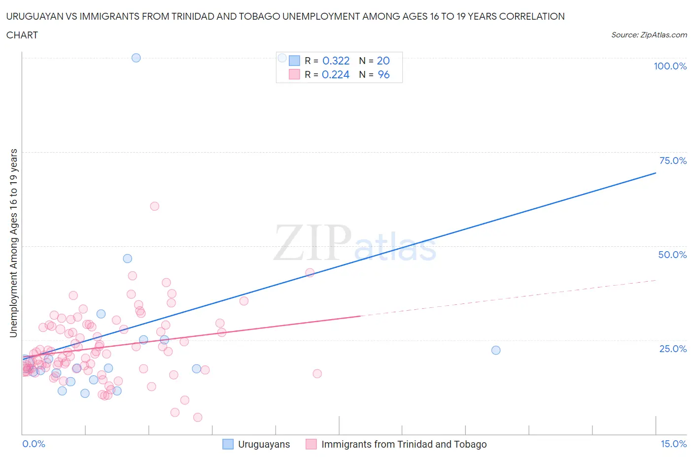 Uruguayan vs Immigrants from Trinidad and Tobago Unemployment Among Ages 16 to 19 years
