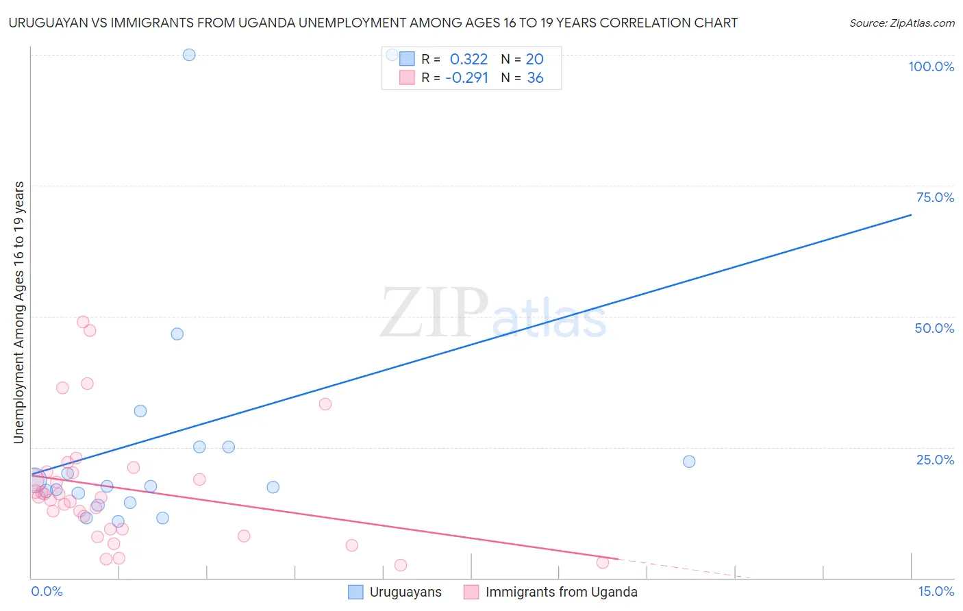 Uruguayan vs Immigrants from Uganda Unemployment Among Ages 16 to 19 years