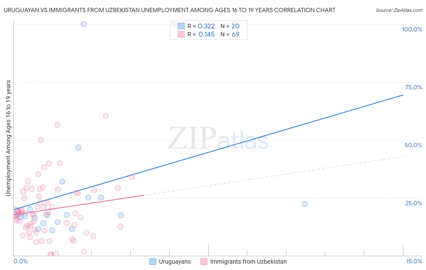 Uruguayan vs Immigrants from Uzbekistan Unemployment Among Ages 16 to 19 years