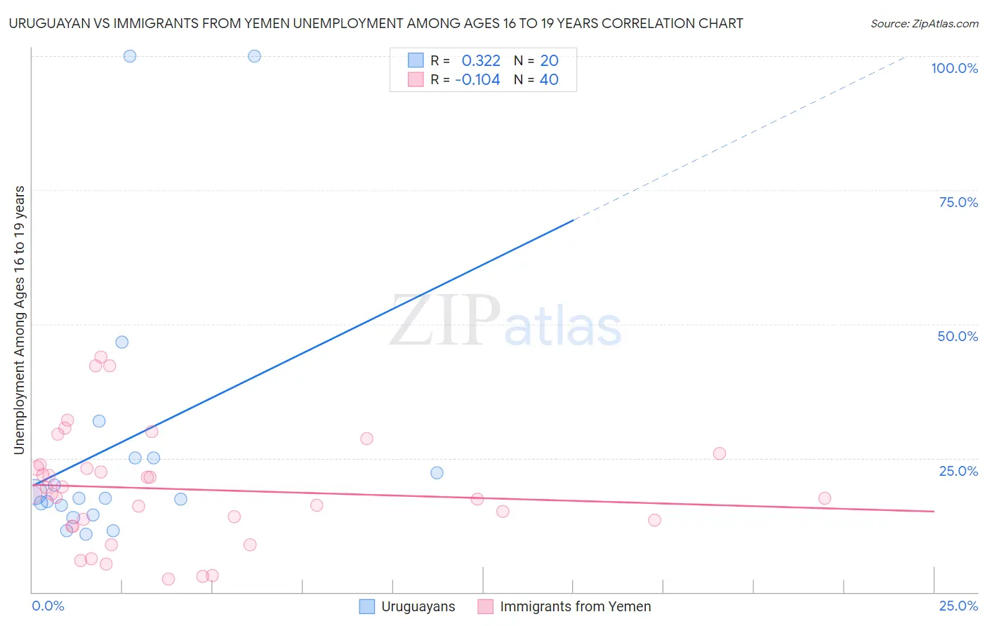 Uruguayan vs Immigrants from Yemen Unemployment Among Ages 16 to 19 years