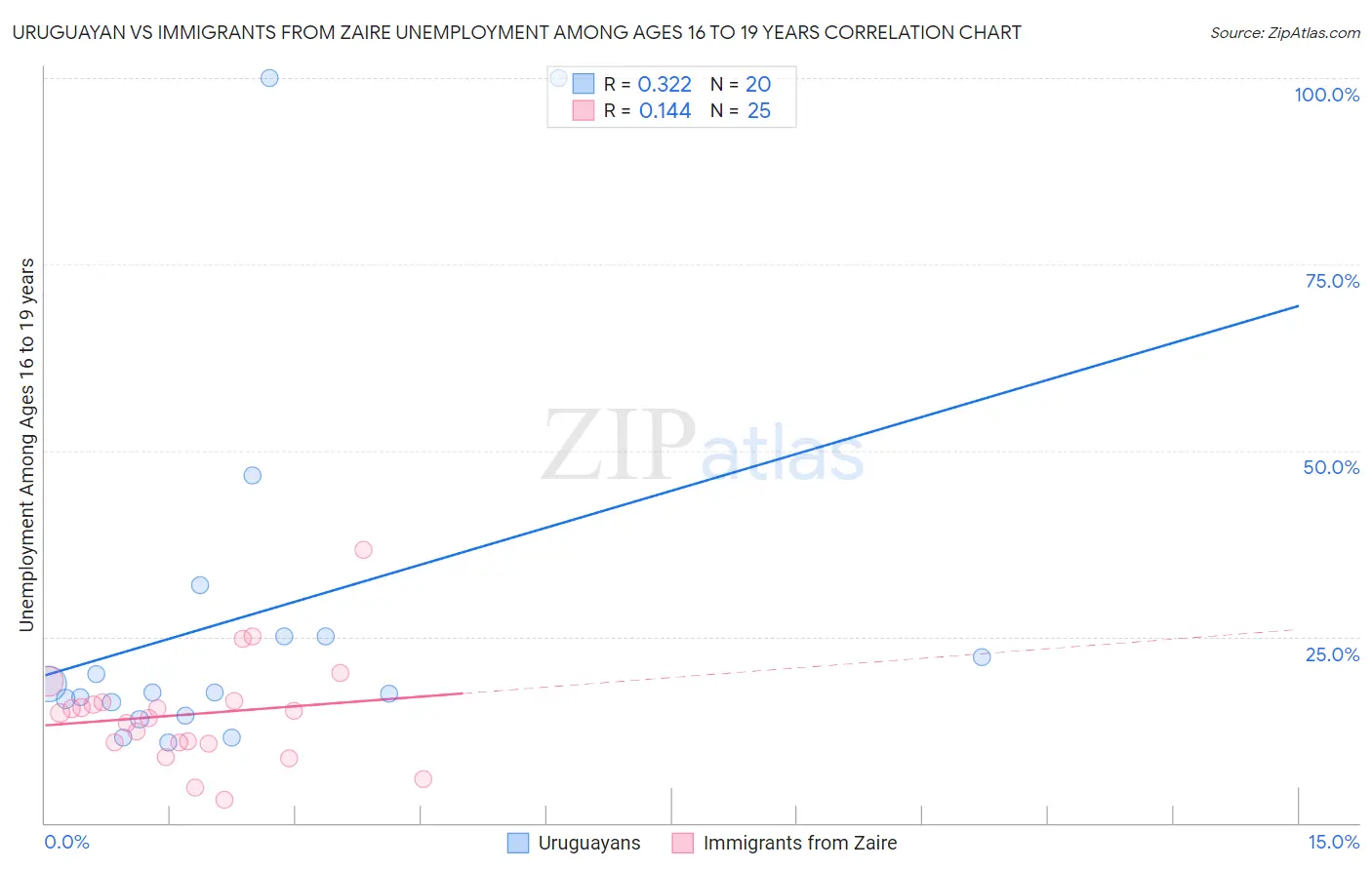 Uruguayan vs Immigrants from Zaire Unemployment Among Ages 16 to 19 years