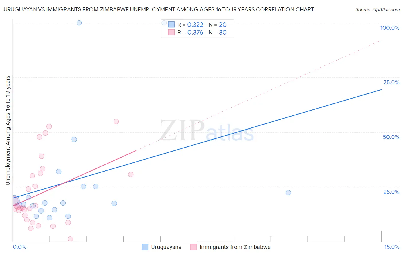 Uruguayan vs Immigrants from Zimbabwe Unemployment Among Ages 16 to 19 years