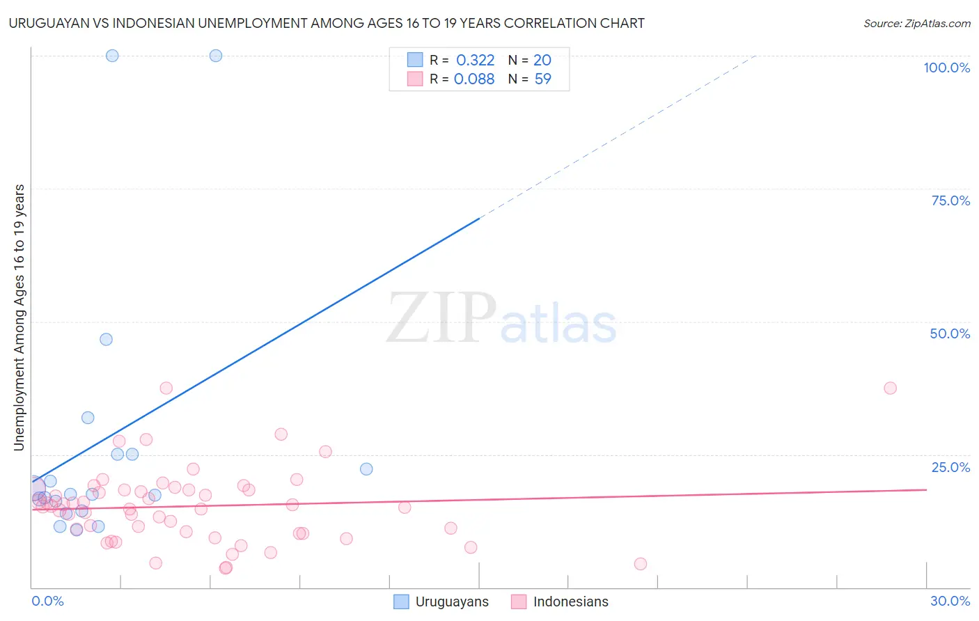 Uruguayan vs Indonesian Unemployment Among Ages 16 to 19 years