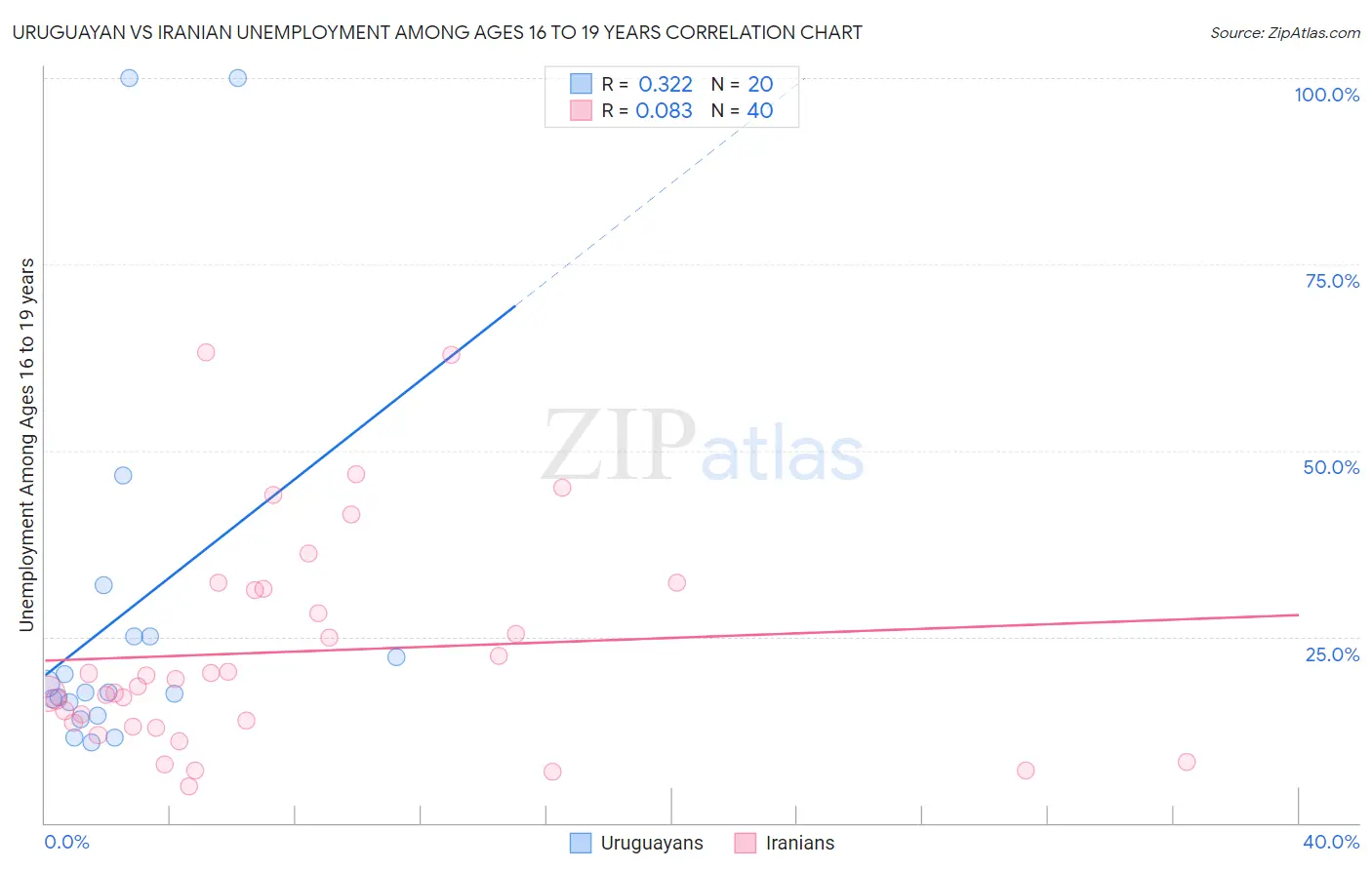 Uruguayan vs Iranian Unemployment Among Ages 16 to 19 years