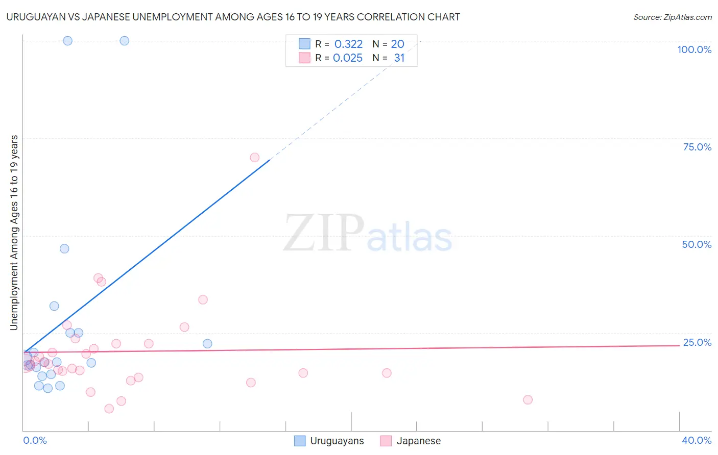 Uruguayan vs Japanese Unemployment Among Ages 16 to 19 years