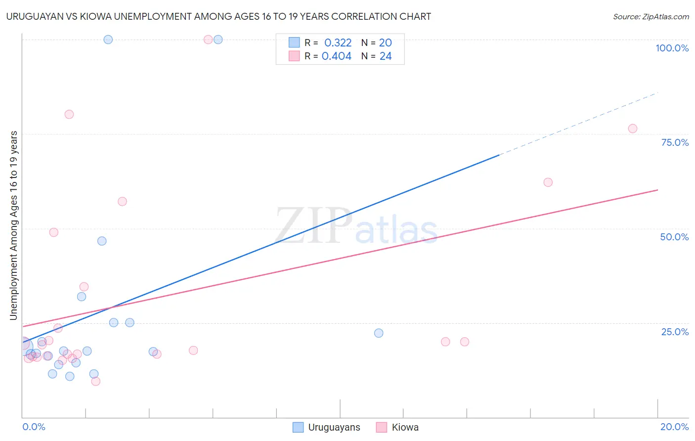 Uruguayan vs Kiowa Unemployment Among Ages 16 to 19 years