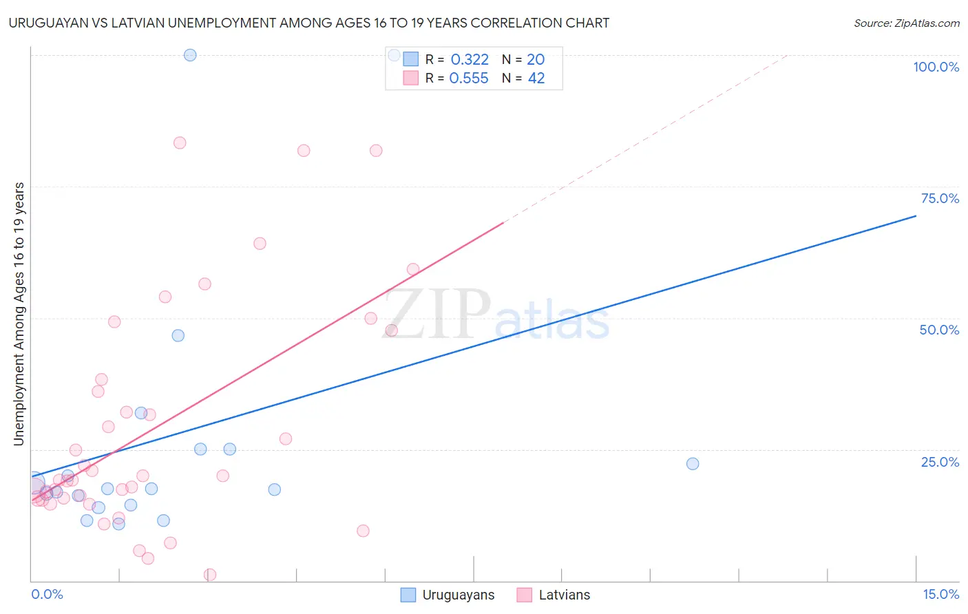 Uruguayan vs Latvian Unemployment Among Ages 16 to 19 years