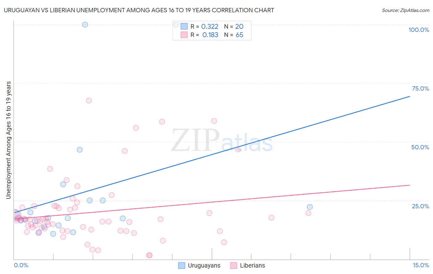 Uruguayan vs Liberian Unemployment Among Ages 16 to 19 years