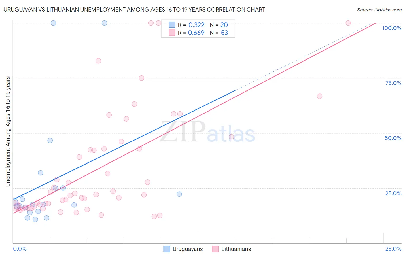 Uruguayan vs Lithuanian Unemployment Among Ages 16 to 19 years