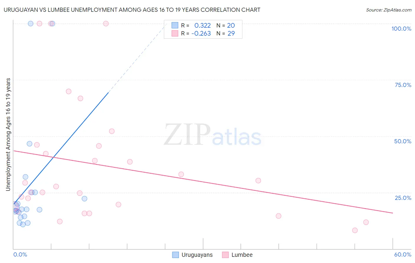 Uruguayan vs Lumbee Unemployment Among Ages 16 to 19 years