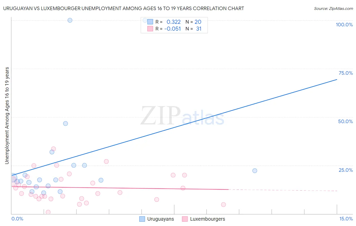 Uruguayan vs Luxembourger Unemployment Among Ages 16 to 19 years