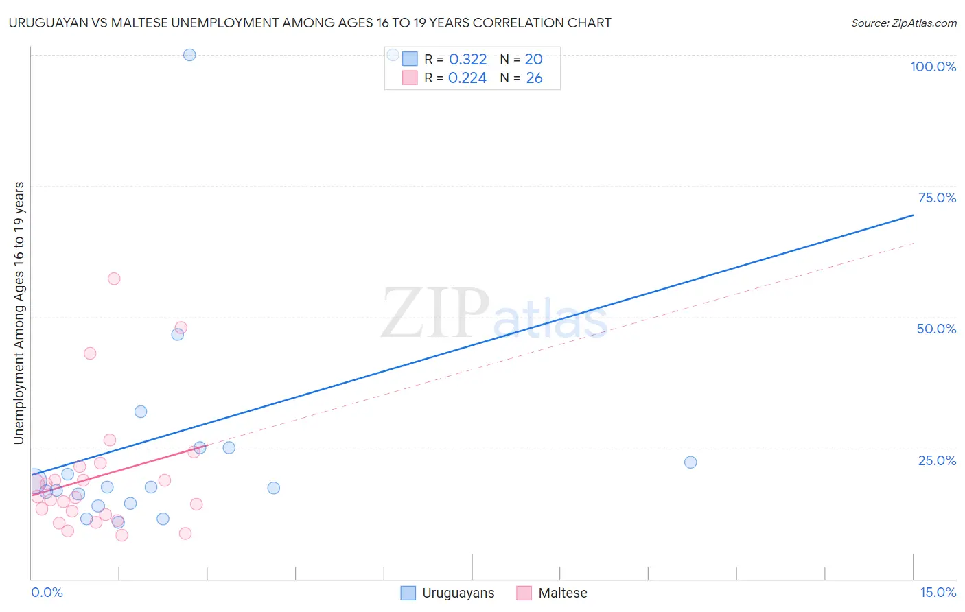 Uruguayan vs Maltese Unemployment Among Ages 16 to 19 years