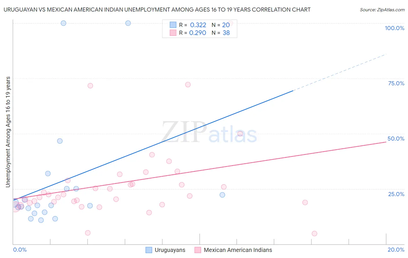 Uruguayan vs Mexican American Indian Unemployment Among Ages 16 to 19 years